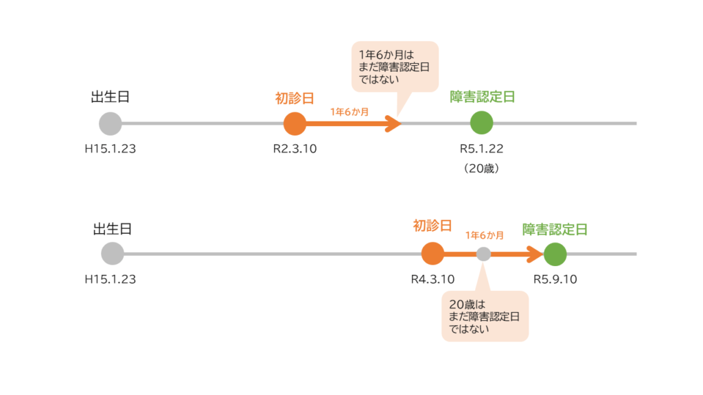 20歳前に初診日がある場合の障害認定日の例