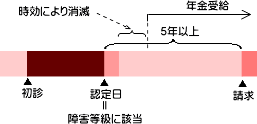 障害認定日請求（遡及請求・5年の時効による消滅あり）