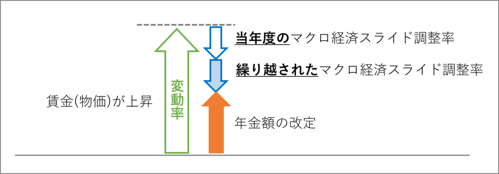 マクロ経済スライドによる年金額改定の調整（景気回復期）