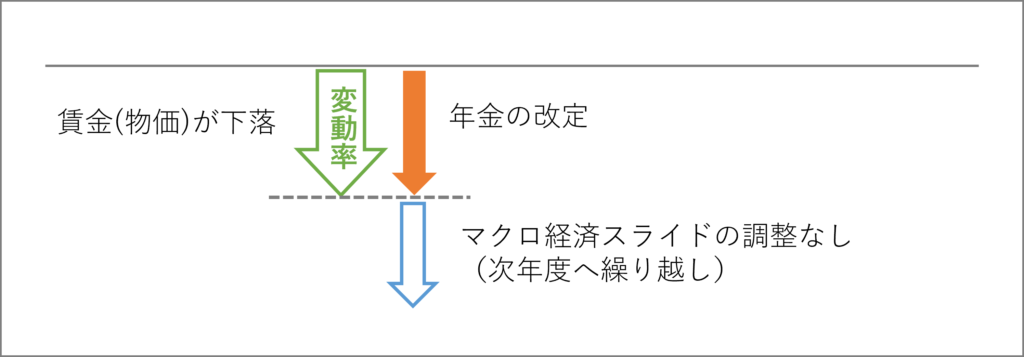 マクロ経済スライドによる年金額改定の調整（景気後退期）