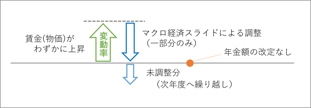 マクロ経済スライドによる年金額改定の調整（景気拡大期 名目下限措置）