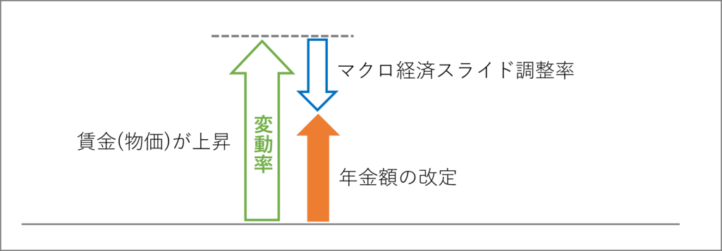 マクロ経済スライドによる年金額改定の調整（景気拡大期）