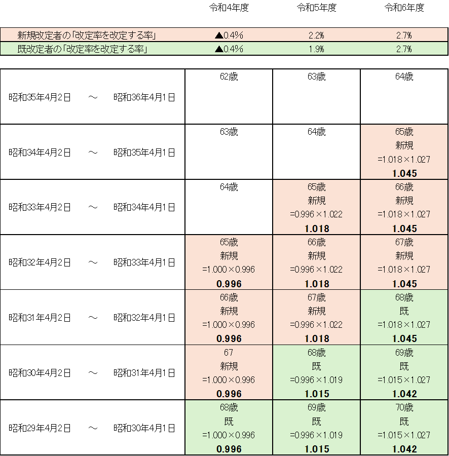 年金改定率の一覧表（計算式つき）