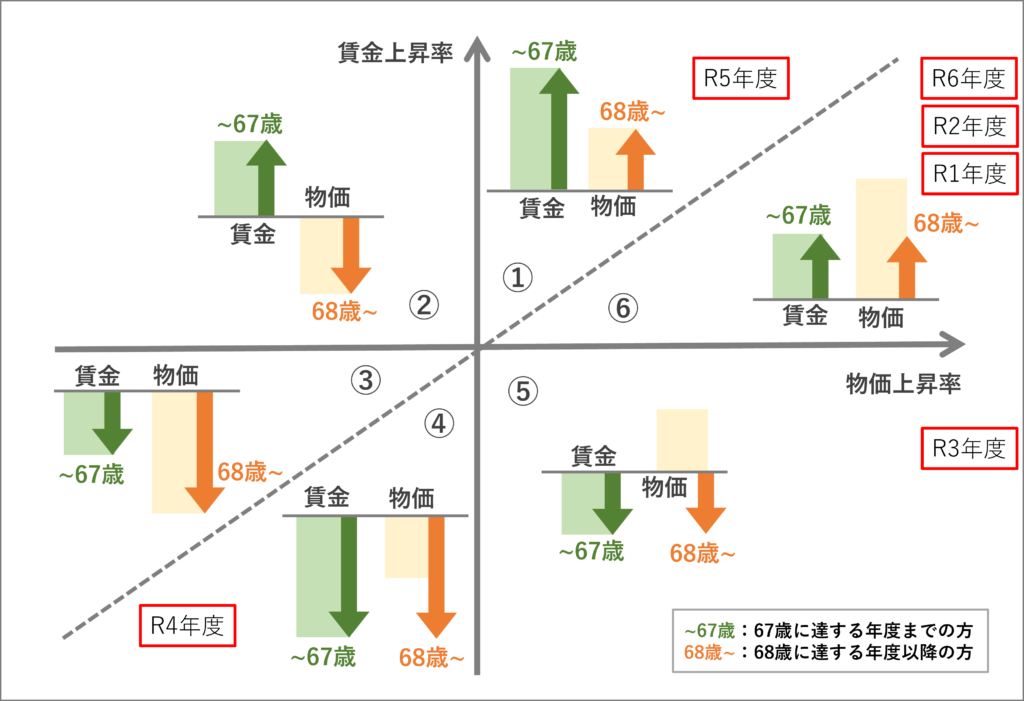 年金額の改定ルール（6パターン）年度表示