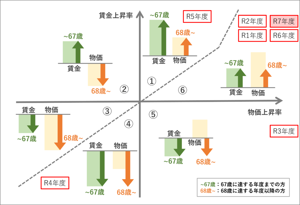 年金額の改定ルール（6パターン）に年度を表示