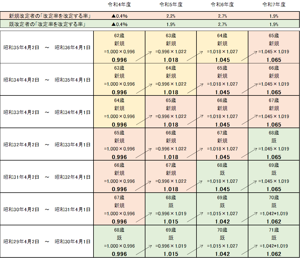 改定率を改定する率の計算方法（令和4年度～令和7年度）