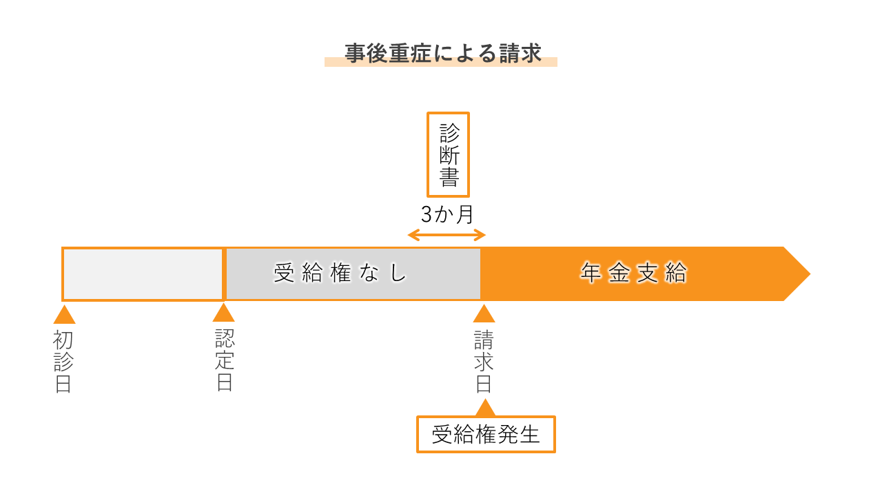 事後重症による請求_必要な診断書