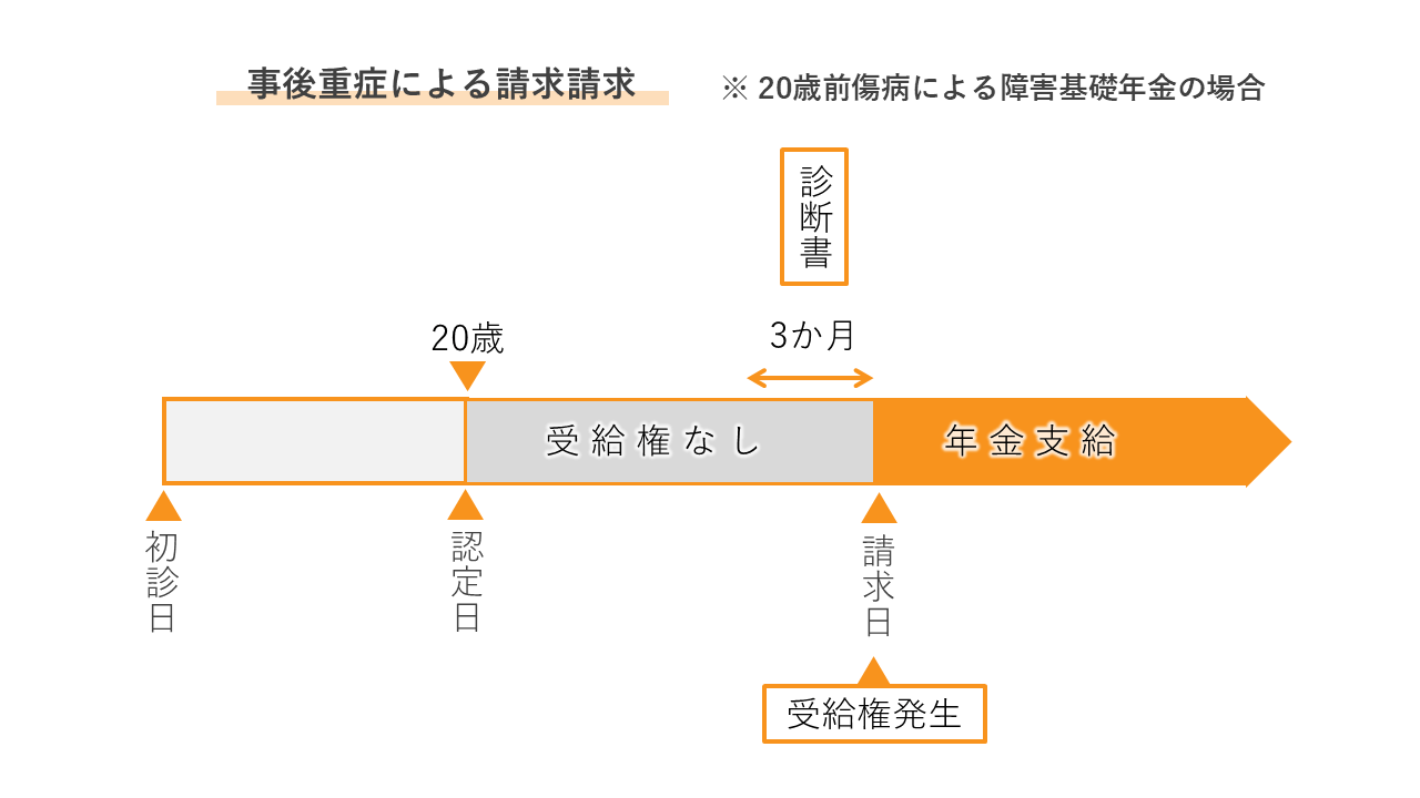 事後重症による請求（20歳前傷病）_必要な診断書