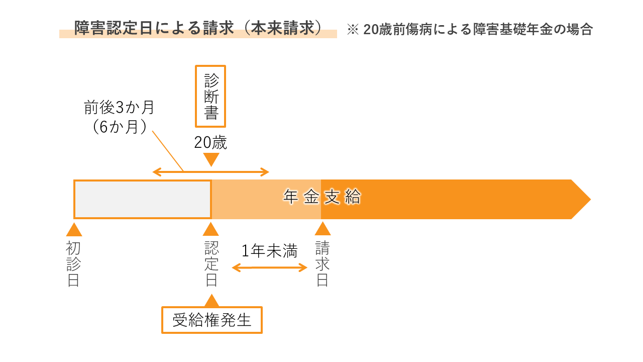 障害認定日による請求（20歳前傷病_本来請求）_必要な診断書