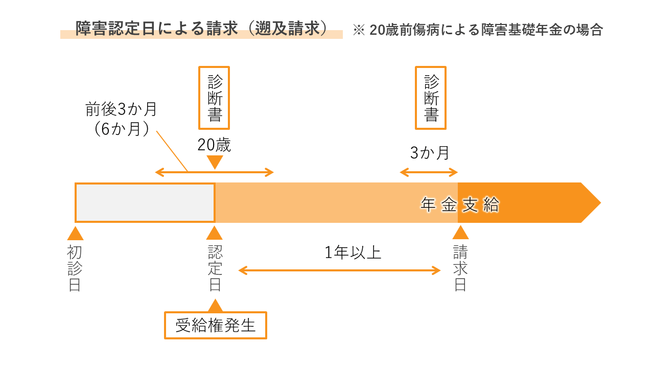 障害認定日による請求（20歳前傷病_遡及請求）_必要な診断書