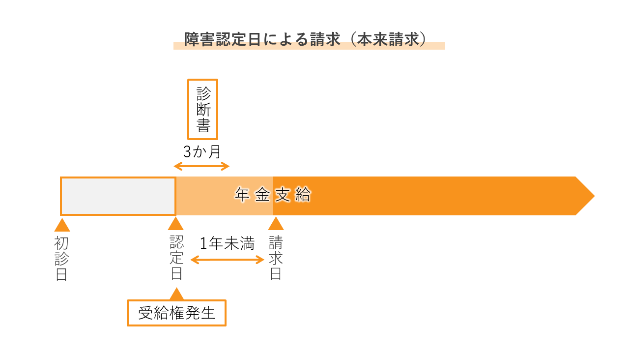 障害認定日による請求（本来請求）_必要な診断書