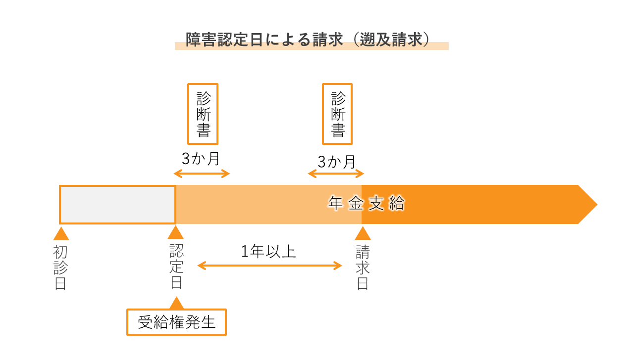 障害認定日による請求（遡及請求）_必要な診断書