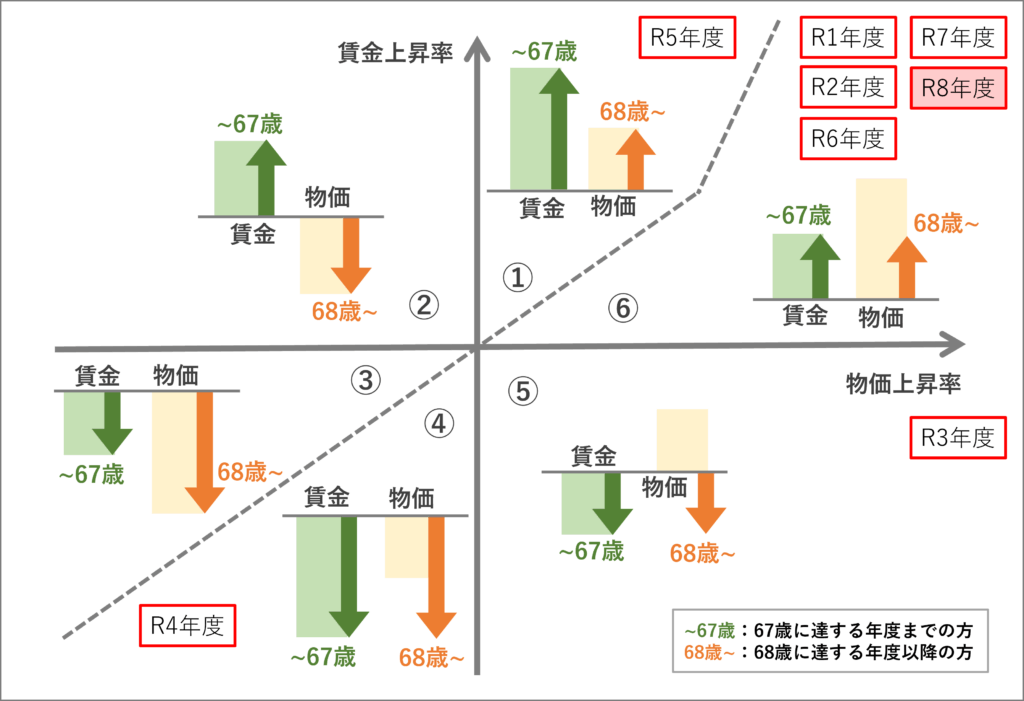 年金額の改定ルール（6パターン）